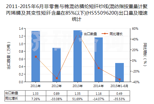 2011-2015年6月非零售與棉混紡腈綸短纖紗線(混紡指按重量計聚丙烯腈及其變性短纖含量在85%以下)(HS55096200)出口量及增速統(tǒng)計